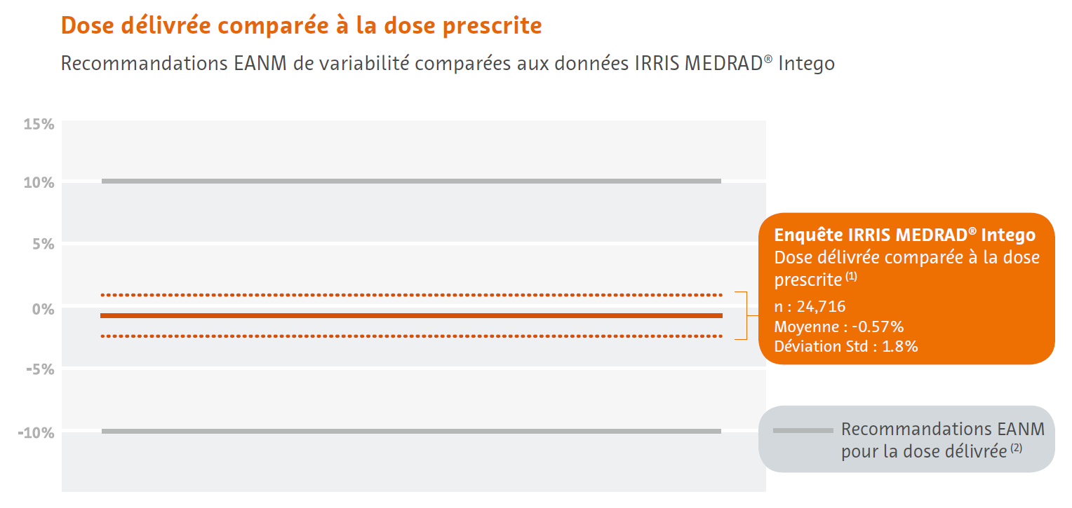 Dose délivrée comparée à la dose prescrite