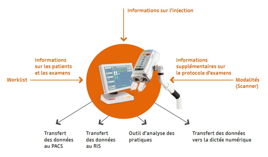 Schema - votre flux d’informations en Scanner et IRM