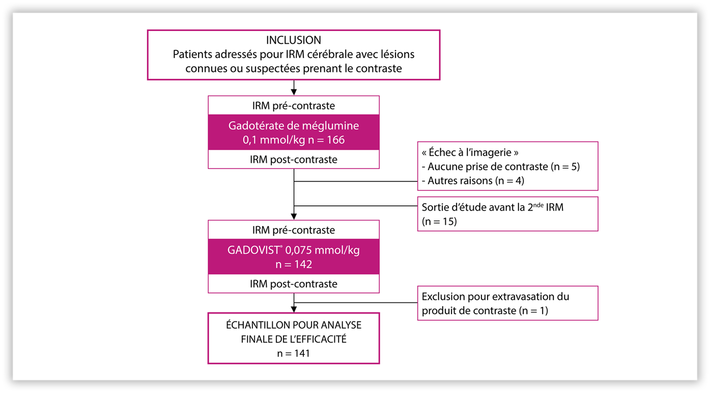 Méthodologie