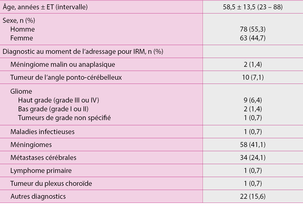 Liu Population étudiée
