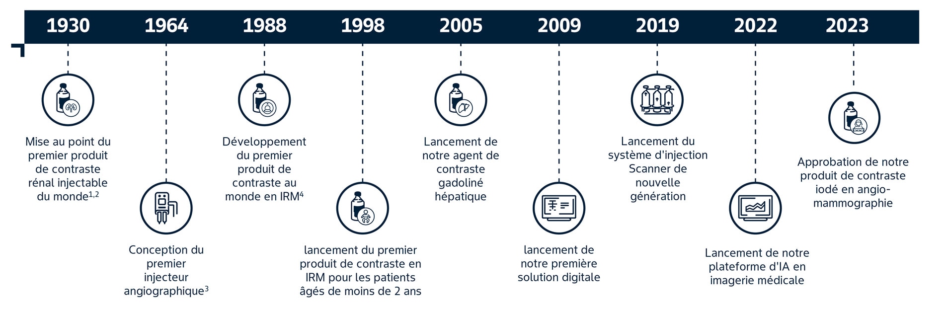 De pionnier à partenaire privilégié