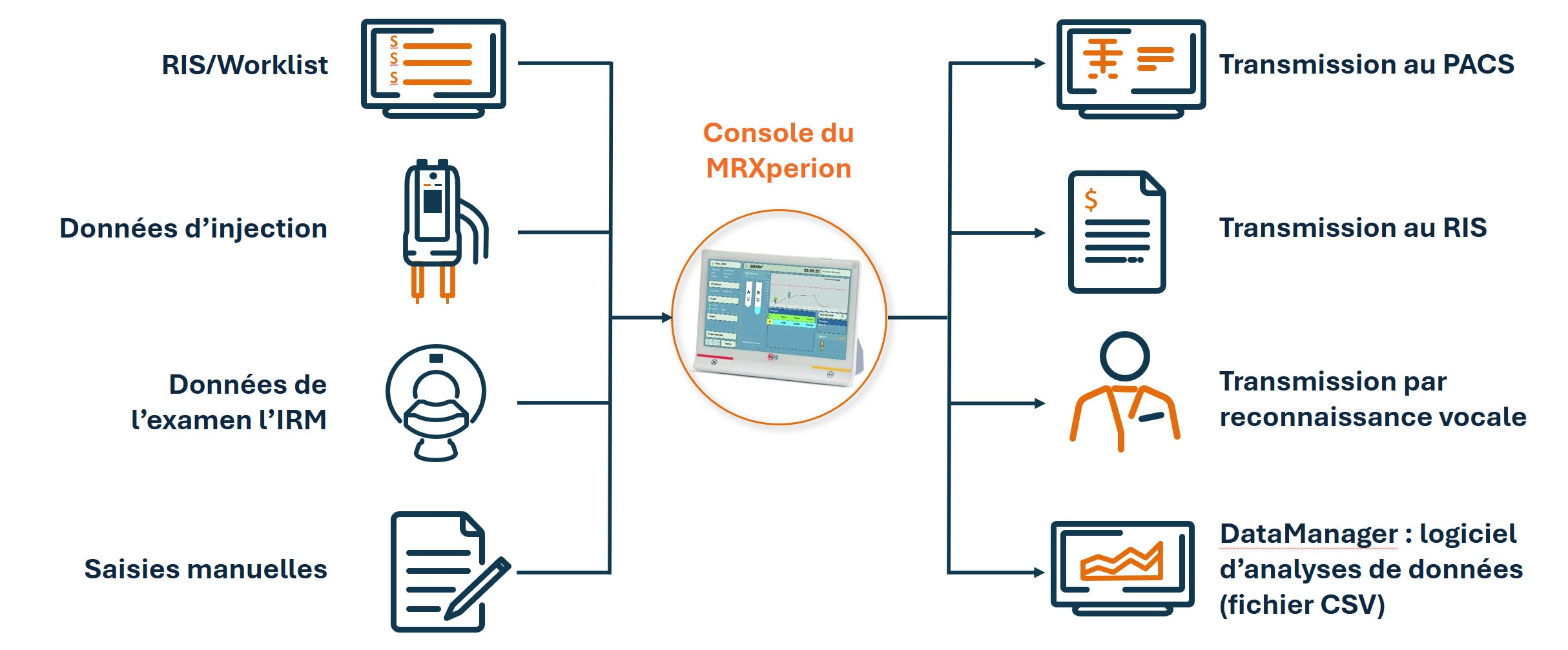 Connectivité